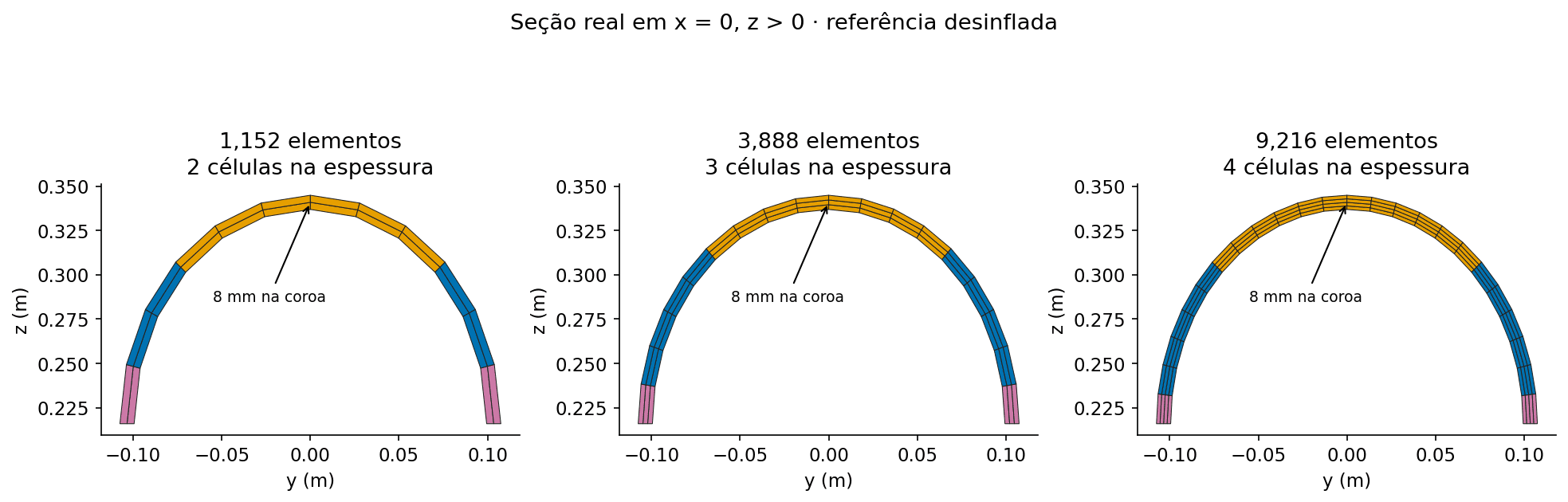 Três seções em U mostram o refinamento de duas para quatro células na espessura.