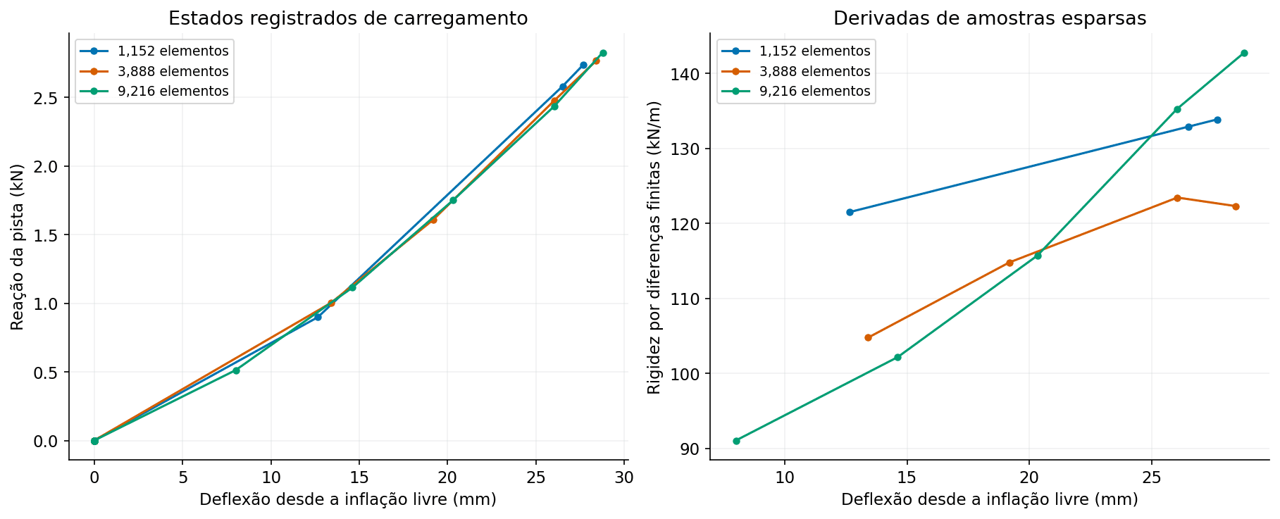 Reação da pista cresce com a deflexão; a rigidez amostrada varia com malha e carga.