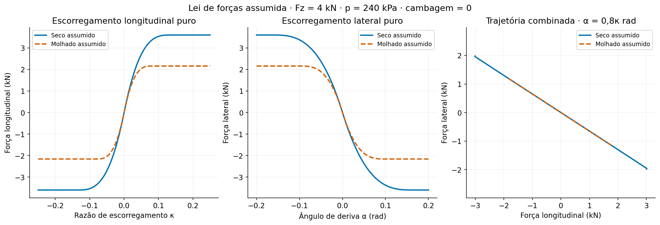 Curvas de forças longitudinal, lateral e combinada com capacidade menor no cenário molhado assumido.