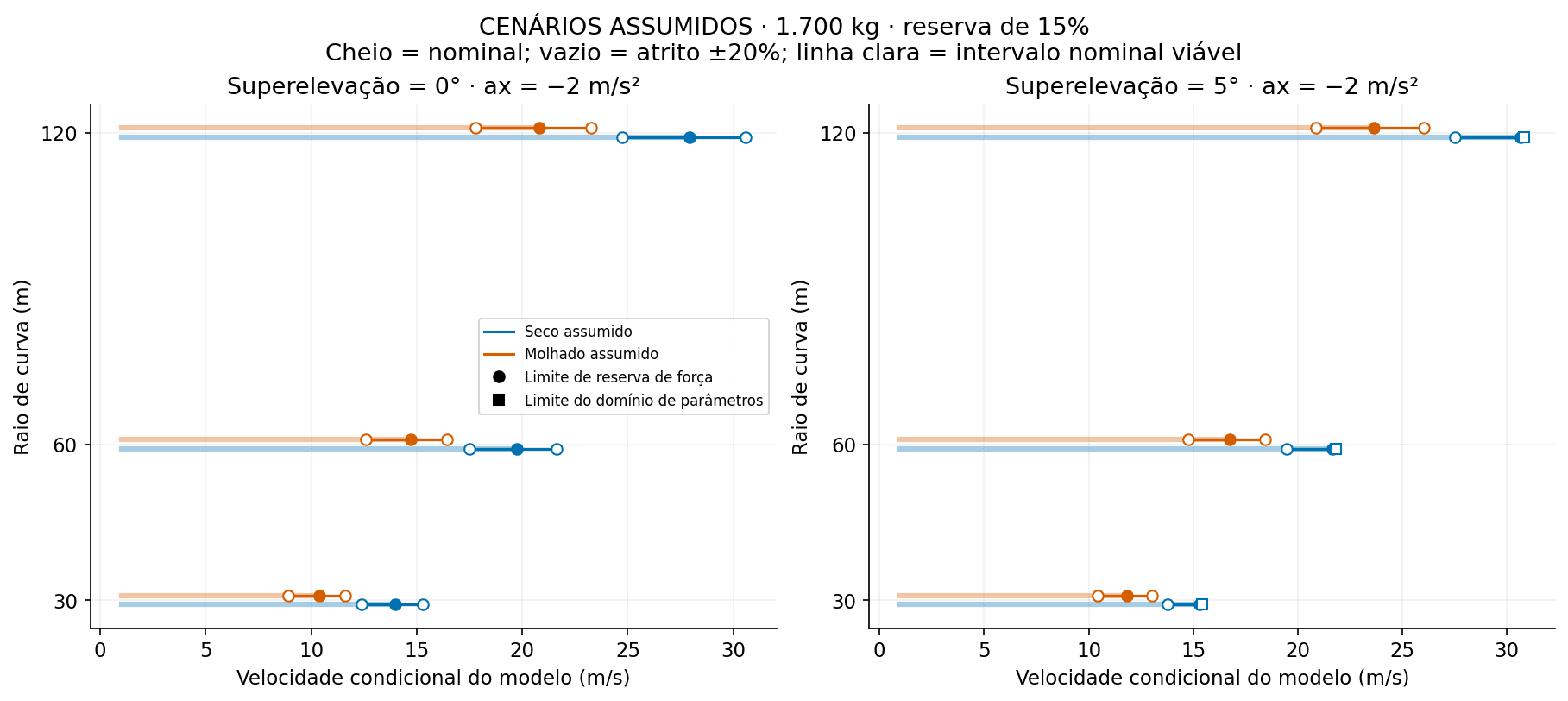 Intervalos condicionais secos e molhados para três raios, distinguindo limites de reserva e de domínio.