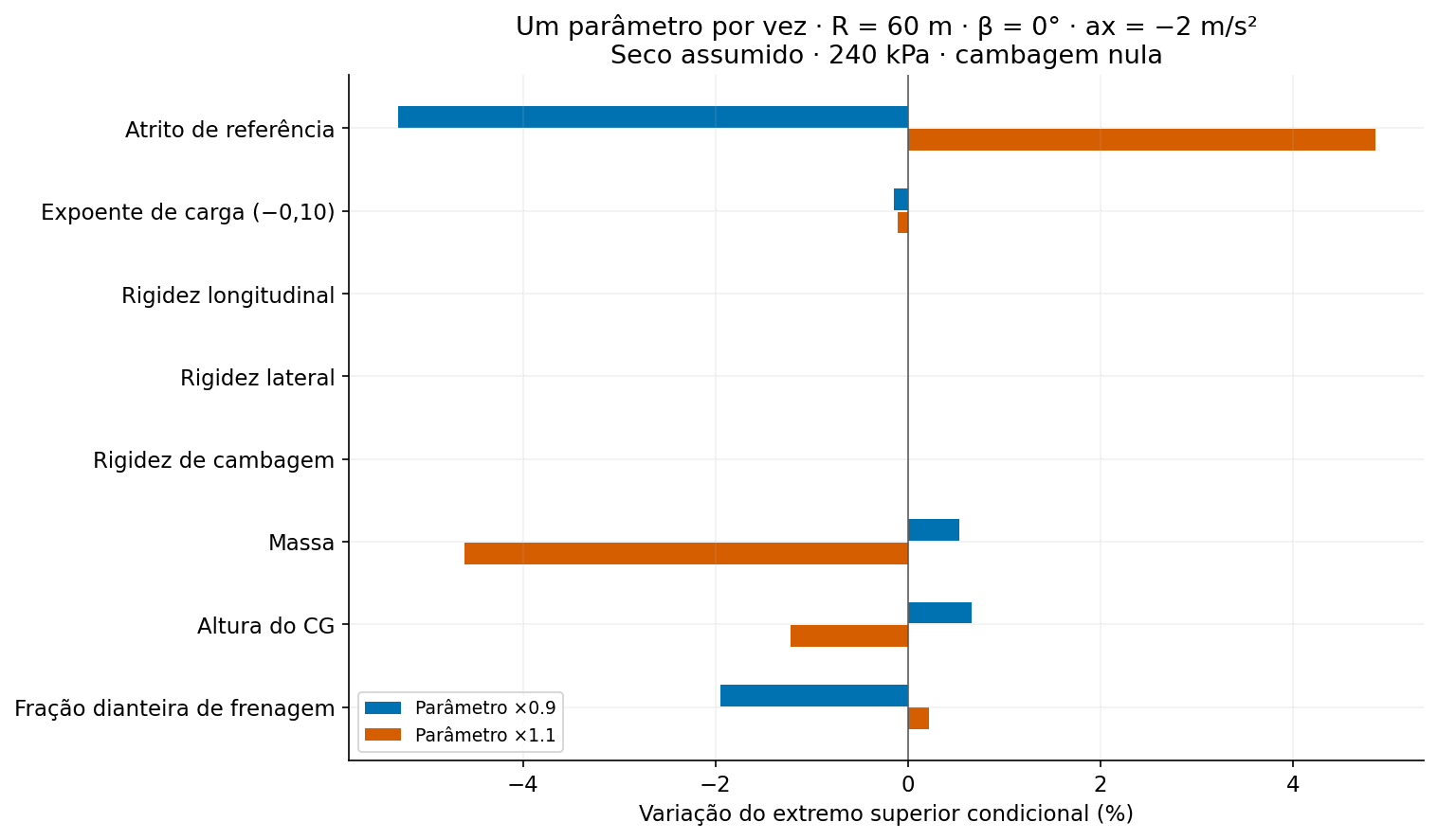 Barras mostram sensibilidade do extremo superior aos parâmetros e variação nula para as três rigidezes.